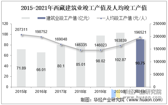 2015-2021年西藏建筑业竣工产值及人均竣工产值