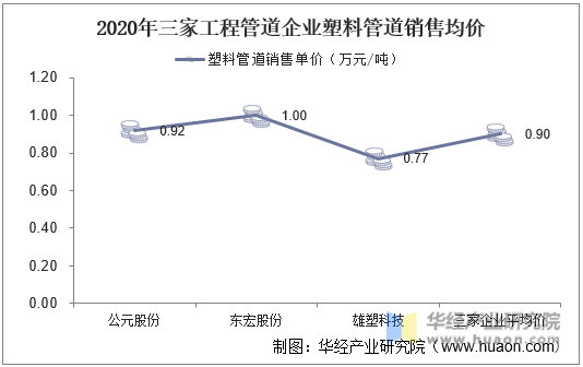 2020年三家工程管道企业塑料管道销售均价