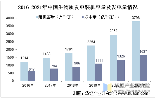 2016-2021年中国生物质发电装机容量及发电量情况