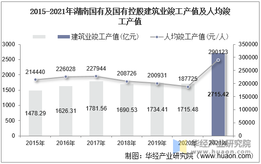 2015-2021年湖南国有及国有控股建筑业竣工产值及人均竣工产值
