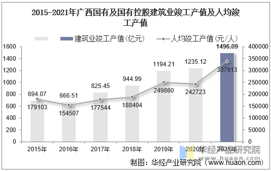 2015-2021年广西国有及国有控股建筑业竣工产值及人均竣工产值