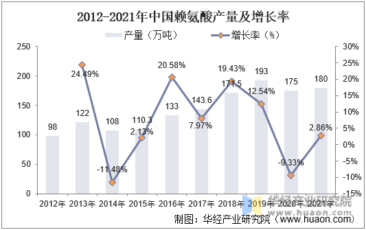 2012-2021年中国赖氨酸产量及增长率