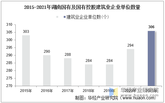 2015-2021年湖南国有及国有控股建筑业企业单位数量