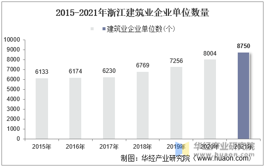 2015-2021年浙江建筑业企业单位数量