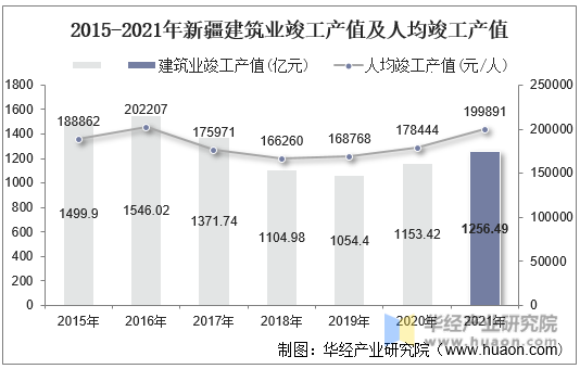 2015-2021年新疆建筑业竣工产值及人均竣工产值
