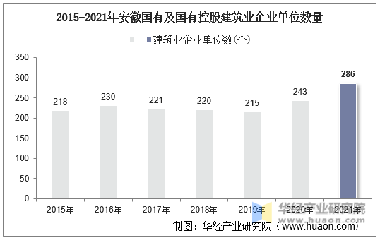 2015-2021年安徽国有及国有控股建筑业企业单位数量