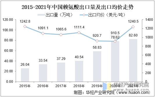 2015-2021年中国赖氨酸出口量及出口均价走势