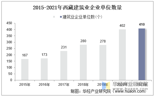 2015-2021年西藏建筑业企业单位数量