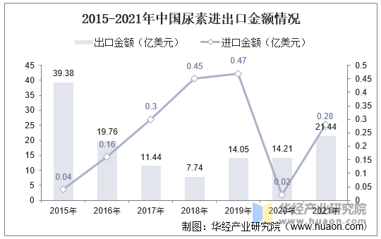 2015-2021年中国尿素进出口金额情况