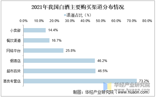 2021年我国白酒主要购买渠道分布情况