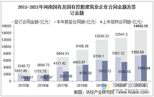 2015-2021年河南国有及国有控股建筑业企业合同金额及签订金额