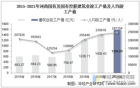 2015-2021年河南国有及国有控股建筑业竣工产值及人均竣工产值