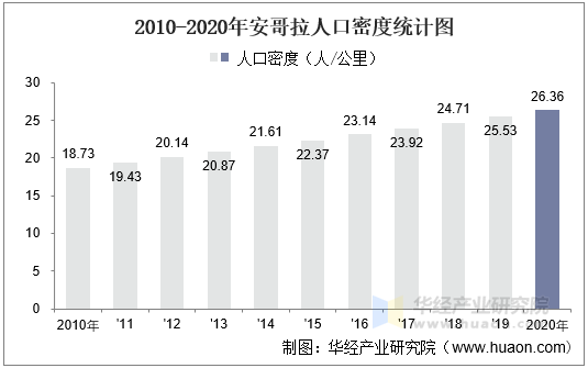 2010-2020年安哥拉人口密度统计图