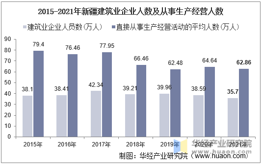 2015-2021年新疆建筑业企业人数及从事生产经营人数