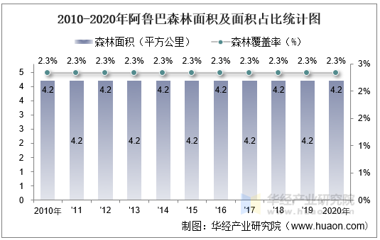 2010-2020年阿鲁巴森林面积及面积占比统计图