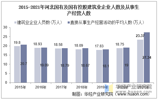 2015-2021年河北国有及国有控股建筑业企业人数及从事生产经营人数