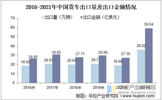 2016-2021年中国货车出口量及出口金额情况