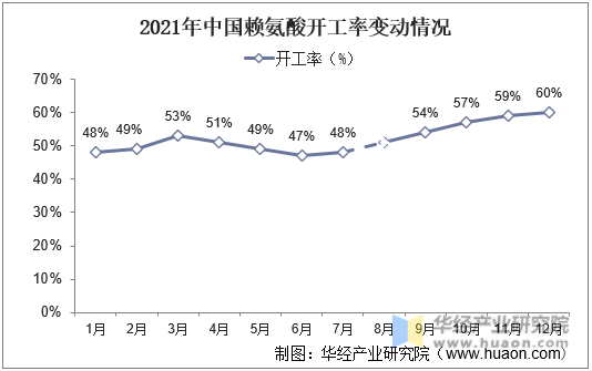 2021年中国赖氨酸开工率变动情况