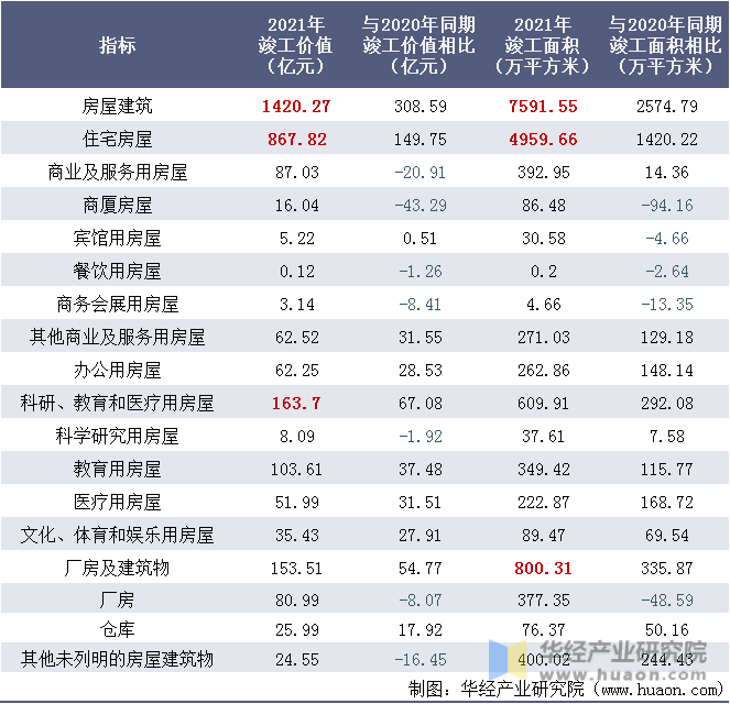 2021年广东国有及国有控股建筑业各建筑竣工价值情况表