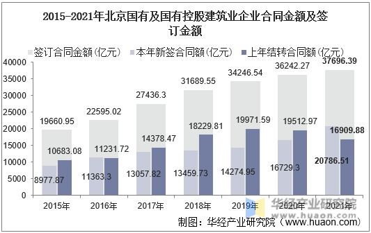 2015-2021年北京国有及国有控股建筑业企业合同金额及签订金额
