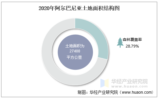 2020年阿尔巴尼亚土地面积结构图