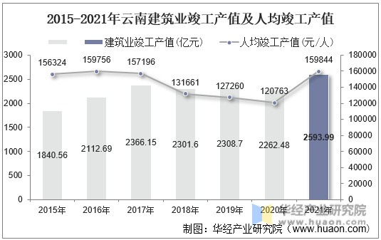 2015-2021年云南建筑业竣工产值及人均竣工产值