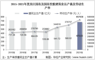 2015-2021年黑龙江国有及国有控股建筑业总产值、企业概况及各产业竣工情况统计分析