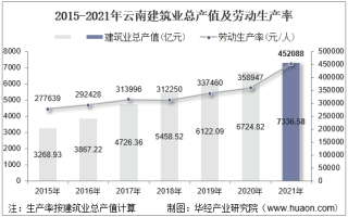 2015-2021年云南建筑业总产值、企业概况及各产业竣工情况统计分析