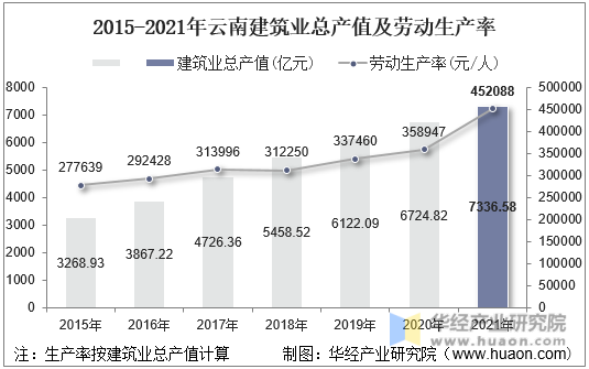 2015-2021年云南建筑业总产值及劳动生产率