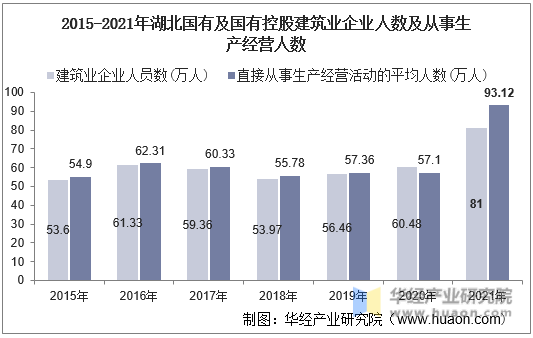 2015-2021年湖北国有及国有控股建筑业企业人数及从事生产经营人数