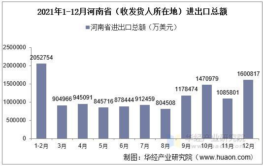 2021年1-12月河南省（收发货人所在地）进出口总额