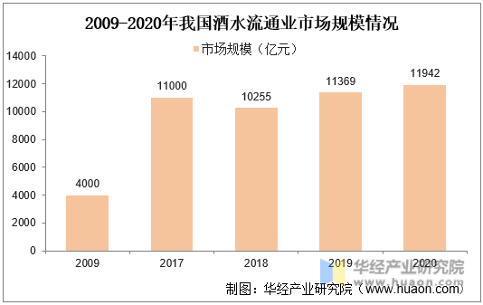 2009-2020年我国酒水流通业市场规模情况