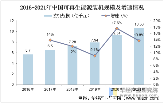 2016-2021年中国可再生能源装机规模及增速情况