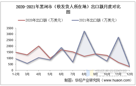 2020-2021年黑河市（收发货人所在地）出口额月度对比图