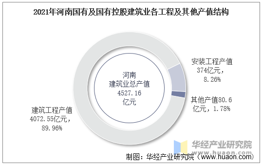 2021年河南国有及国有控股建筑业各工程及其他产值结构