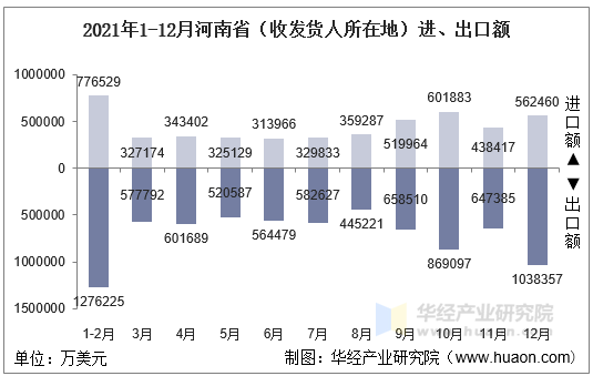 2021年1-12月河南省（收发货人所在地）进、出口额
