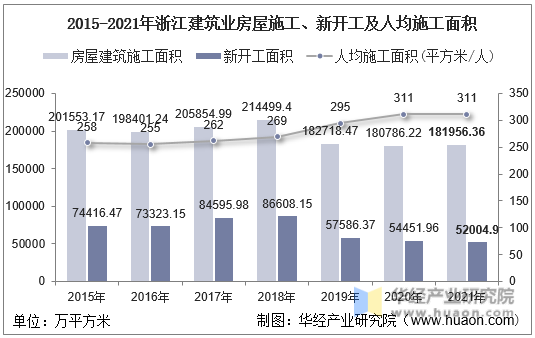 2015-2021年浙江建筑业房屋施工、新开工及人均施工面积