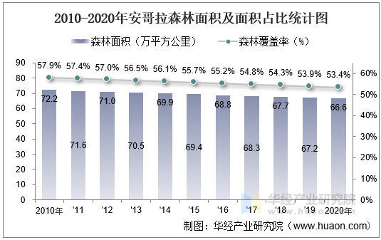 2010-2020年安哥拉森林面积及面积占比统计图