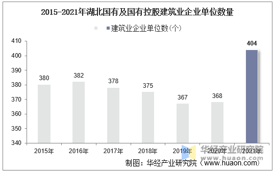 2015-2021年湖北国有及国有控股建筑业企业单位数量