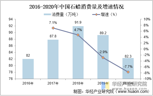 2016-2020年中国石蜡消费量及增速情况