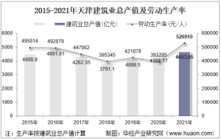 2015-2021年天津建筑业总产值、企业概况及各产业竣工情况统计分析