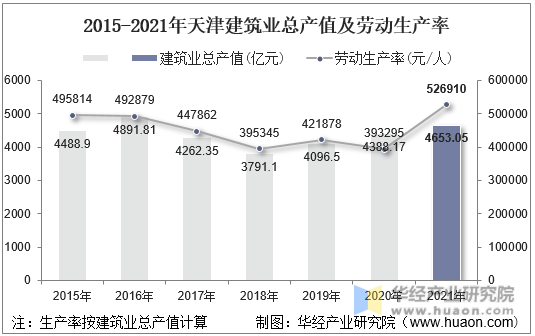 2015-2021年天津建筑业总产值及劳动生产率
