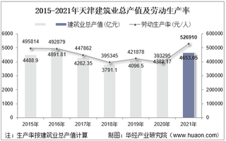 2015-2021年天津建筑业总产值、企业概况及各产业竣工情况统计分析