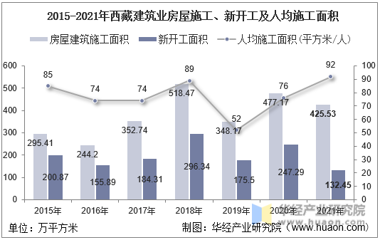 2015-2021年西藏建筑业房屋施工、新开工及人均施工面积