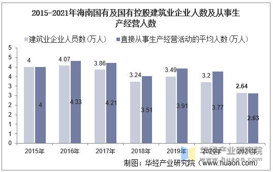 2015-2021年海南国有及国有控股建筑业企业人数及从事生产经营人数
