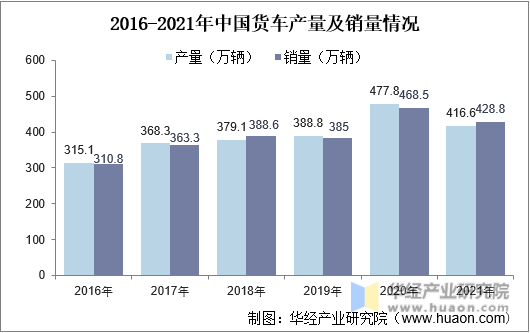 2016-2021年中国货车产量及销量情况