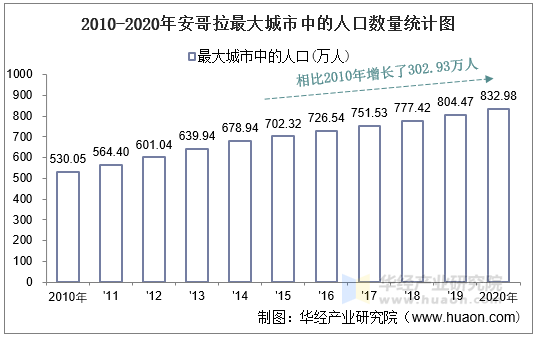 2010-2020年安哥拉最大城市中的人口数量统计图