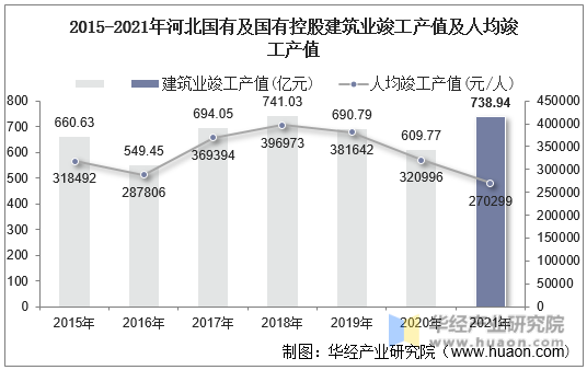2015-2021年河北国有及国有控股建筑业竣工产值及人均竣工产值