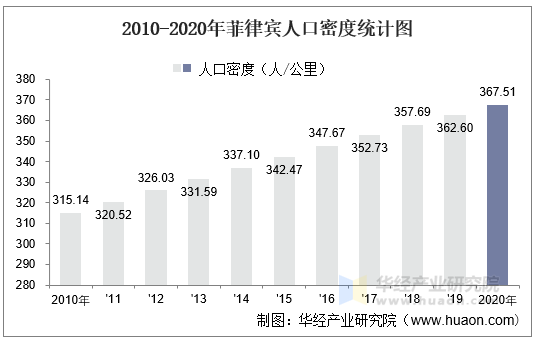 2010-2020年菲律宾人口密度统计图