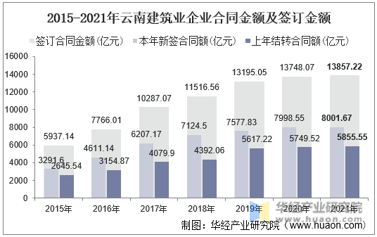 2015-2021年云南建筑业企业合同金额及签订金额